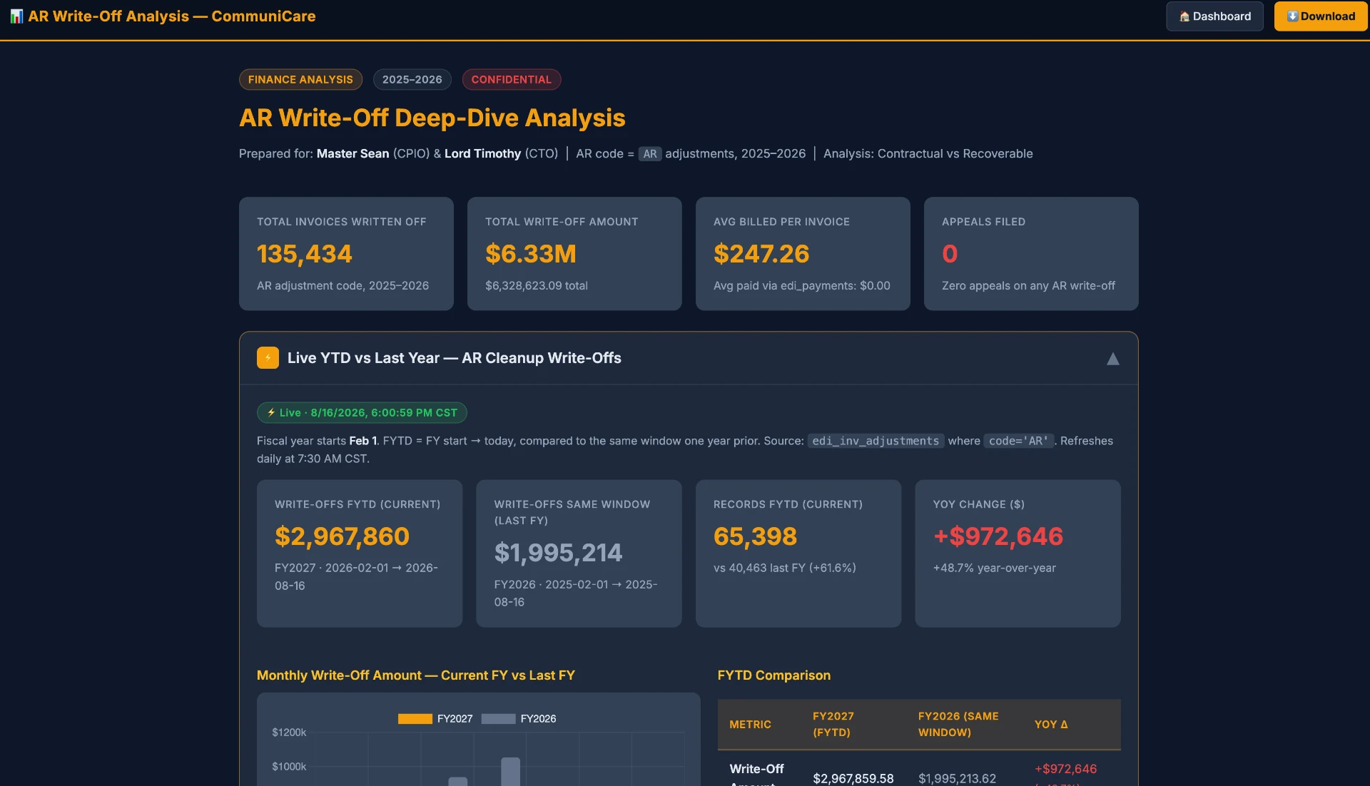 AR write-off deep-dive dashboard with KPI cards, live FYTD versus last fiscal year comparison, and monthly write-off chart